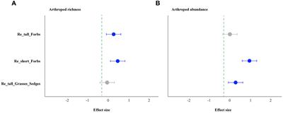 The loss of plant functional groups increased arthropod diversity in an alpine meadow on the Tibetan Plateau